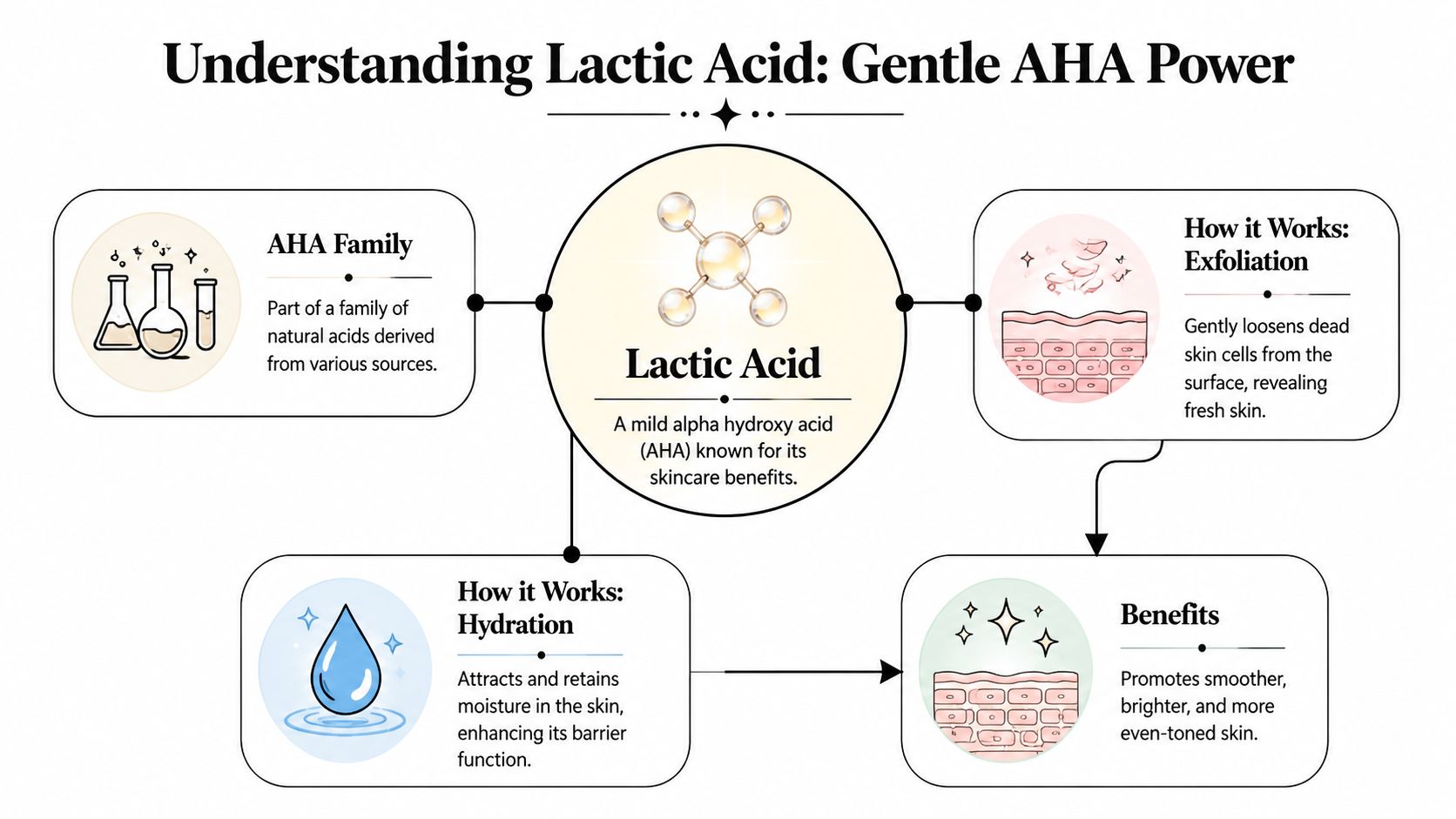 An infographic titled Understanding Lactic Acid explaining its properties, exfoliation, hydration, and skin benefits.