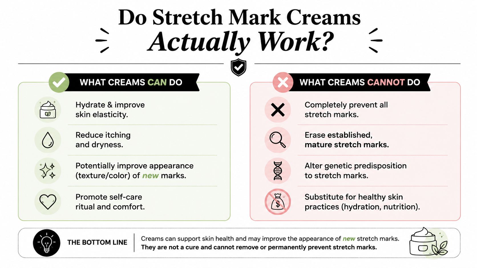 An infographic titled Do Stretch Mark Creams Actually Work showing what creams can and cannot do for skin.