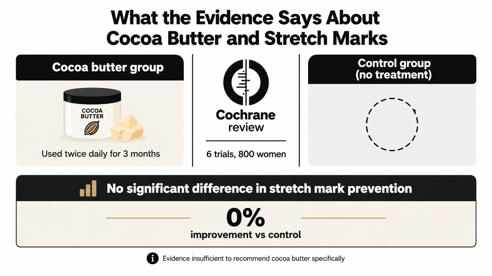 An infographic summarizing a Cochrane review showing cocoa butter does not prevent stretch marks during pregnancy.