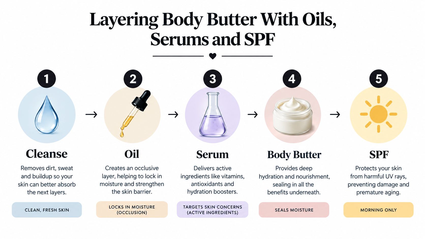 A five-step guide illustration showing the proper order to layer body butter with oils, serums, and SPF.
