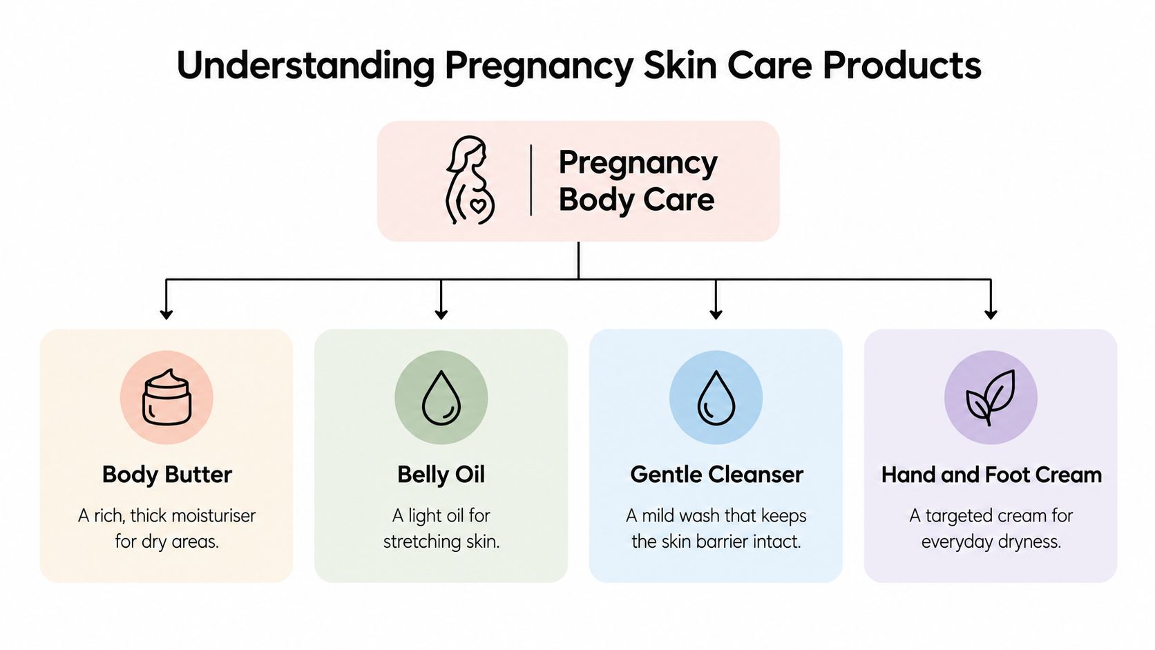 An infographic titled Understanding Pregnancy Skin Care Products, listing body butter, belly oil, gentle cleanser, and hand cream.