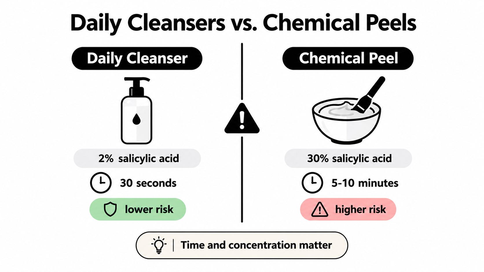 A comparison chart showing that daily cleansers have lower salicylic acid concentrations and risk than chemical peels.