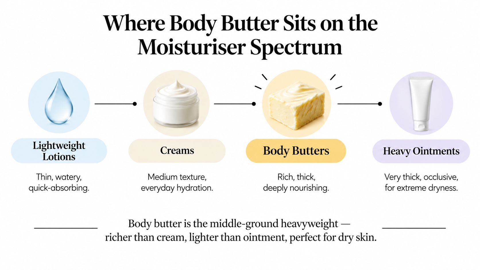 An infographic showing the moisturiser spectrum from lightweight lotions to heavy ointments with body butter in between.
