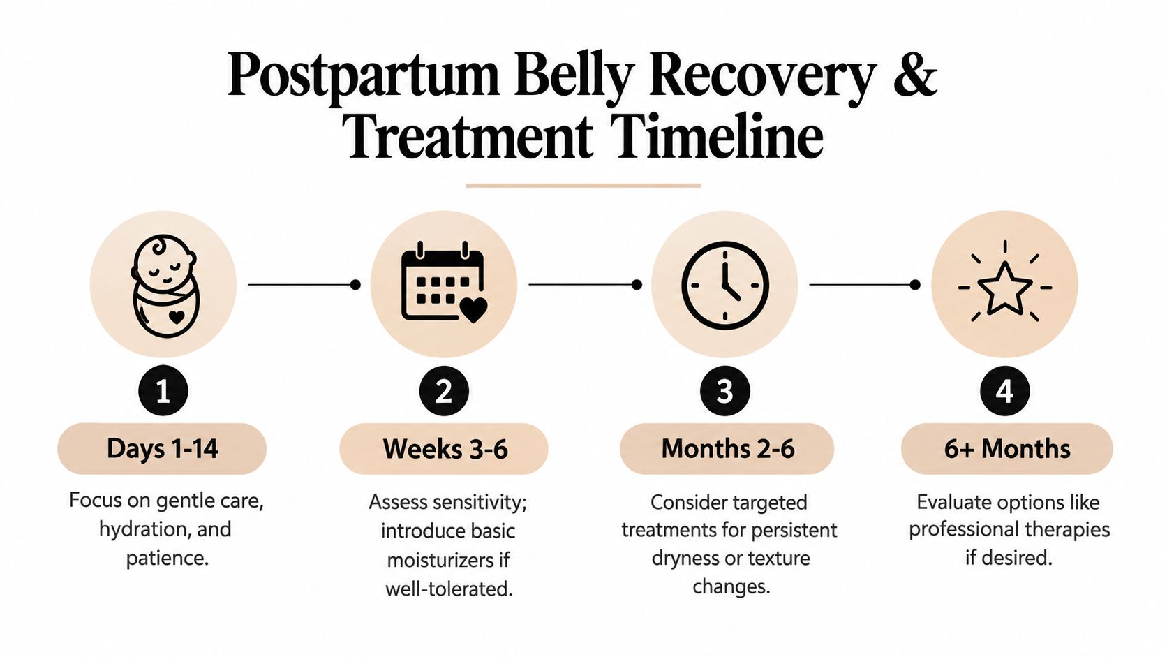 A four-step timeline infographic explaining postpartum belly skin care recovery stages from early weeks to six months.
