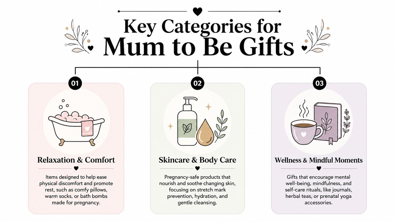 A visual guide illustrating three key gift categories for expectant mothers: relaxation, skincare, and mindfulness.