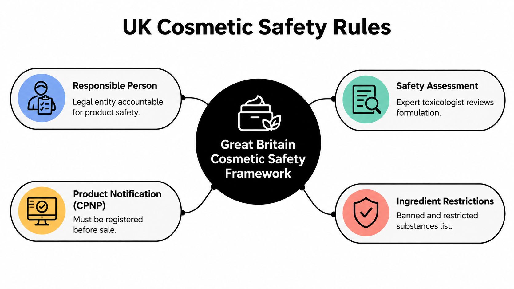 A diagram outlining the Great Britain cosmetic safety framework including responsible person, safety assessment, product notification, and ingredient restrictions.