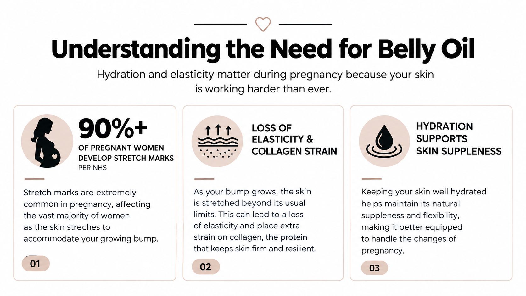 An infographic explaining why pregnant women need belly oil to support skin elasticity and reduce stretch marks.