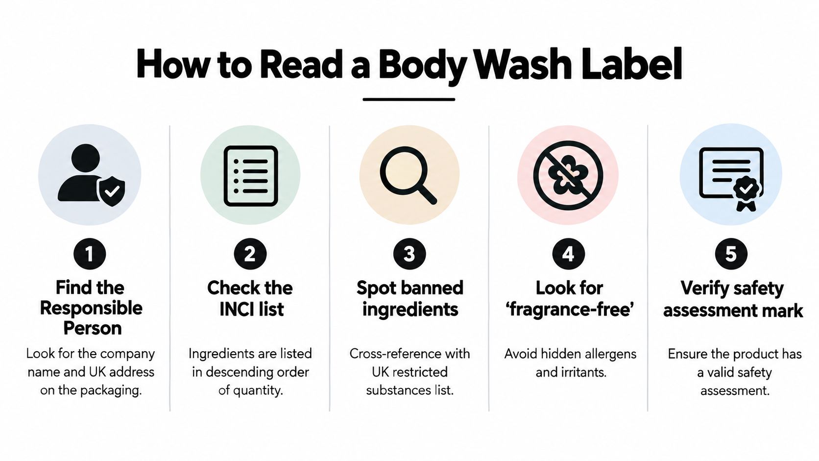 An infographic titled How to Read a Body Wash Label listing five steps for verifying safety.