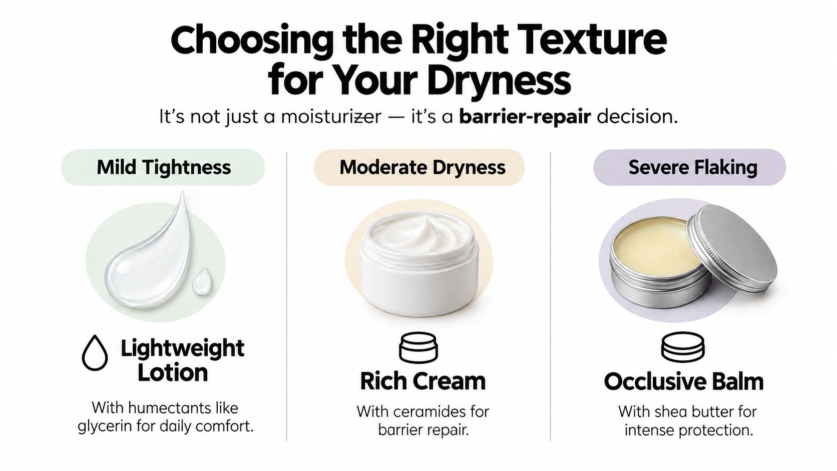 A guide showing the right moisturizer texture for various levels of dry skin, from lotions to balms.