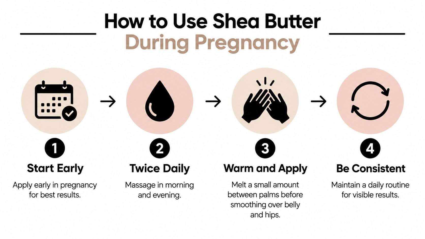 A four-step infographic illustrating how to use shea butter on the body during pregnancy for best results.