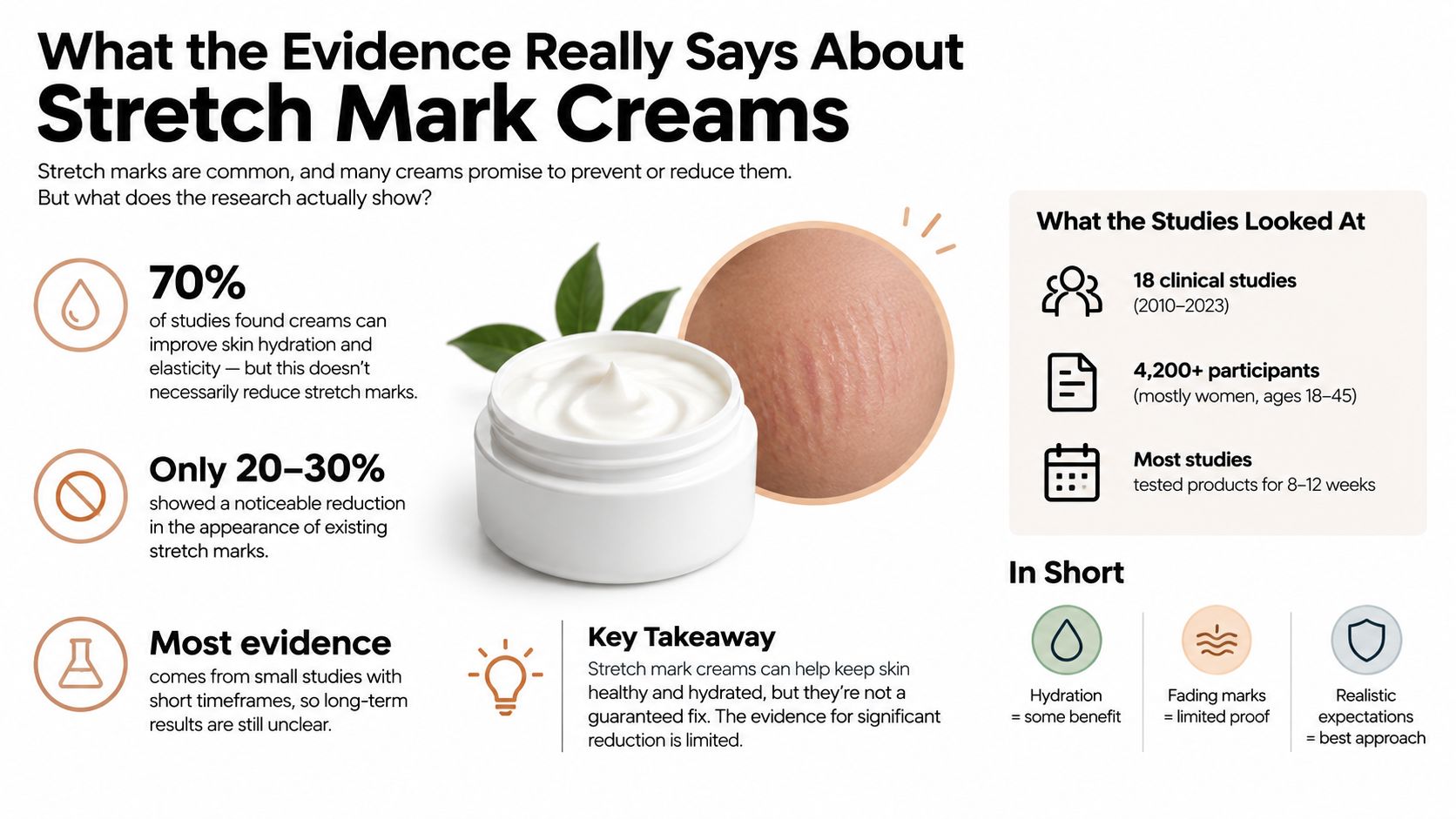 An infographic summarizing clinical research evidence regarding the effectiveness of creams for treating stretch marks.