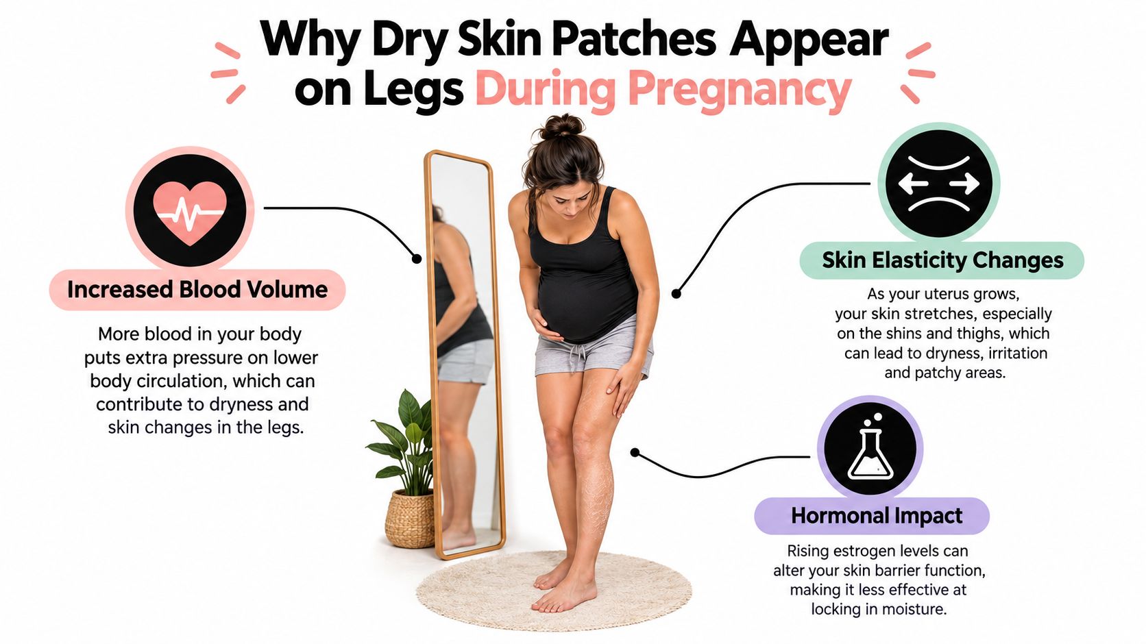 A pregnant woman examining dry skin patches on her legs, with text explaining causes during pregnancy.