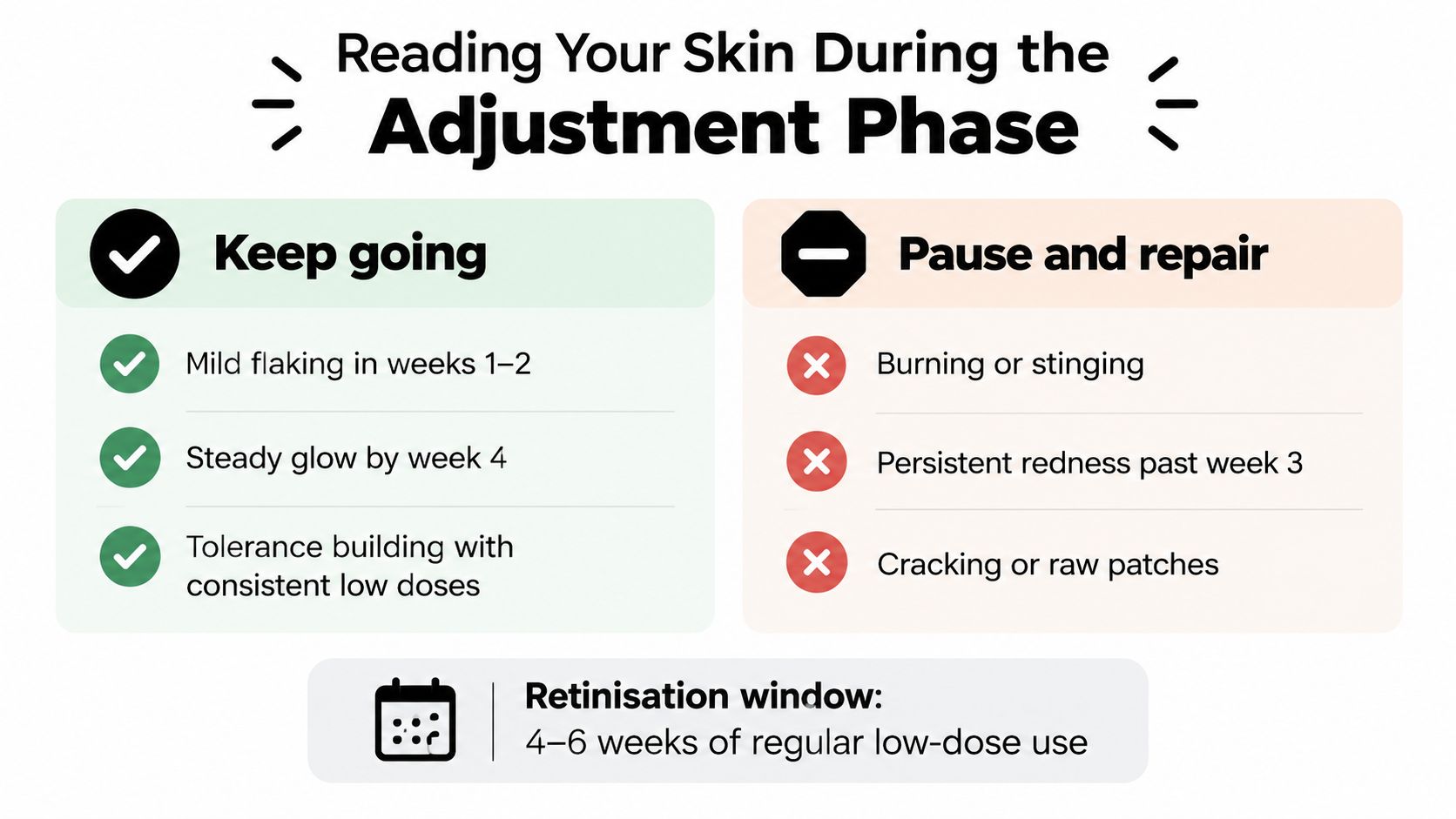 An infographic showing when to keep using retinol or pause for skin repair during the adjustment phase.