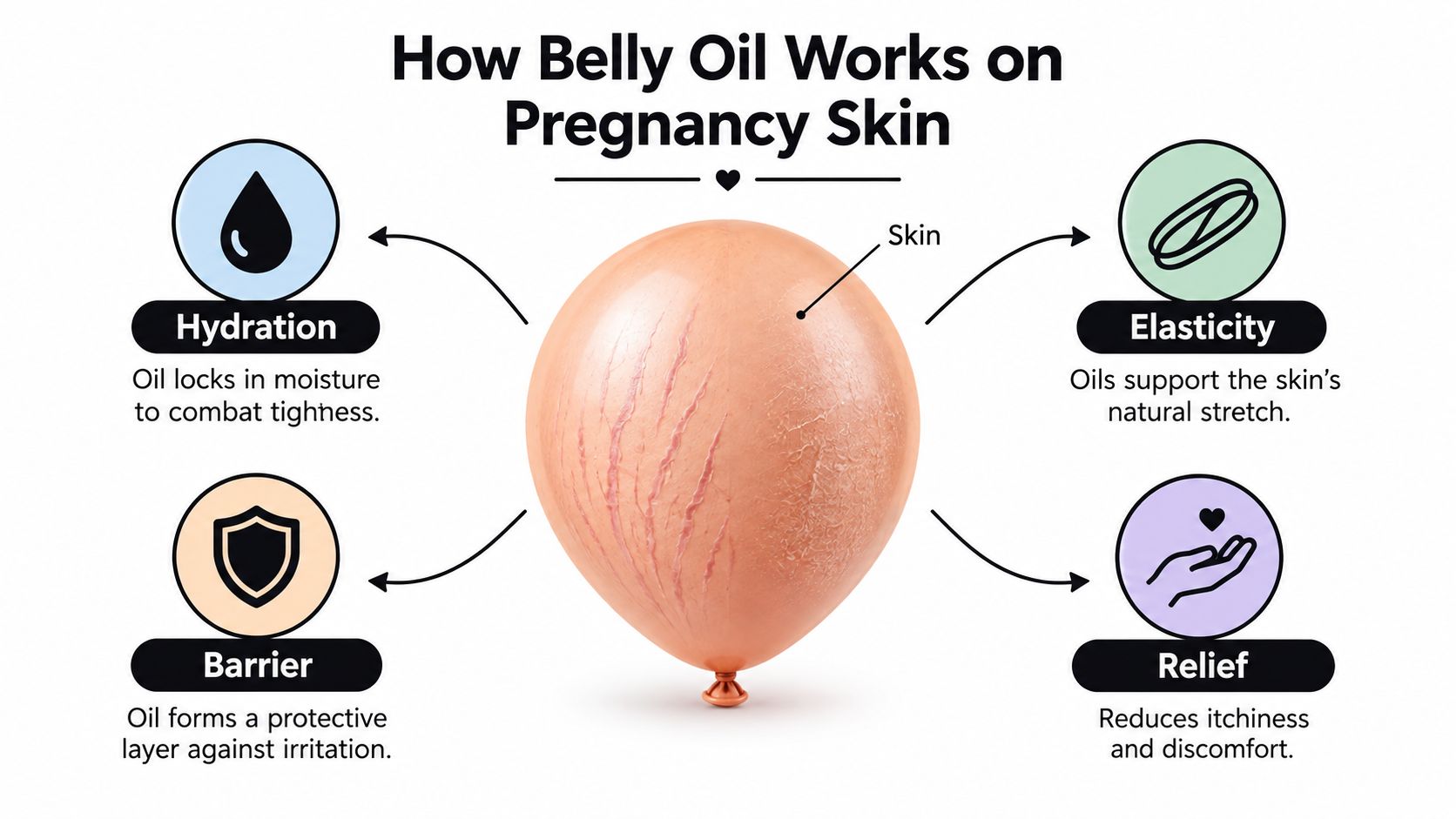 An infographic showing how belly oil works on pregnancy skin by providing hydration, elasticity, barrier, and relief.
