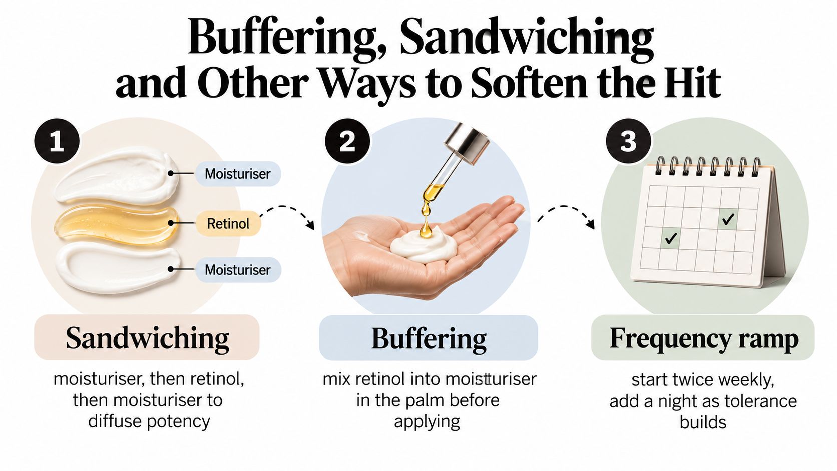 An infographic showing three techniques to minimize skin irritation when using retinol: sandwiching, buffering, and frequency ramping.