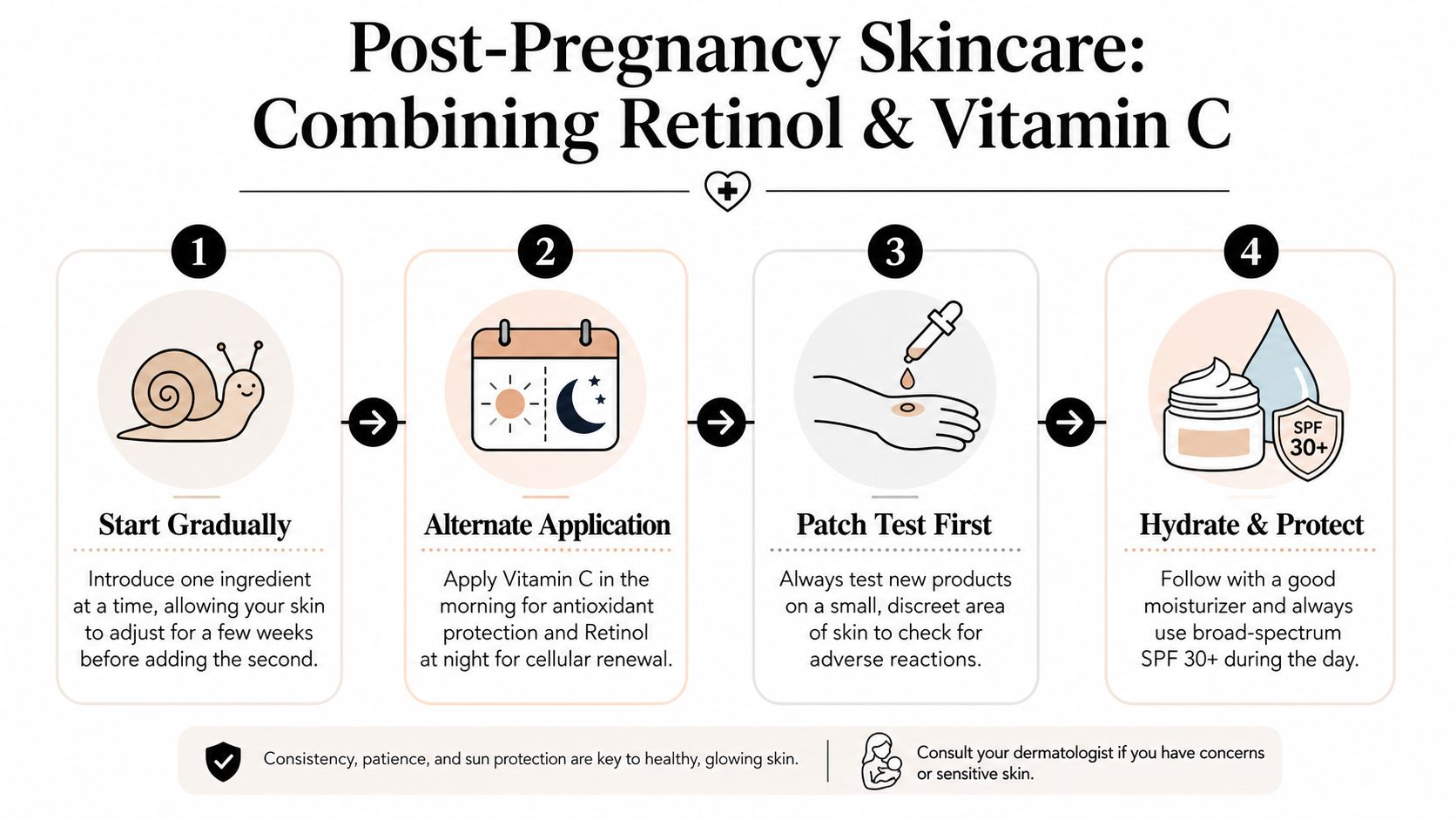 A helpful infographic showing four steps for safely combining retinol and vitamin c post-pregnancy skincare.