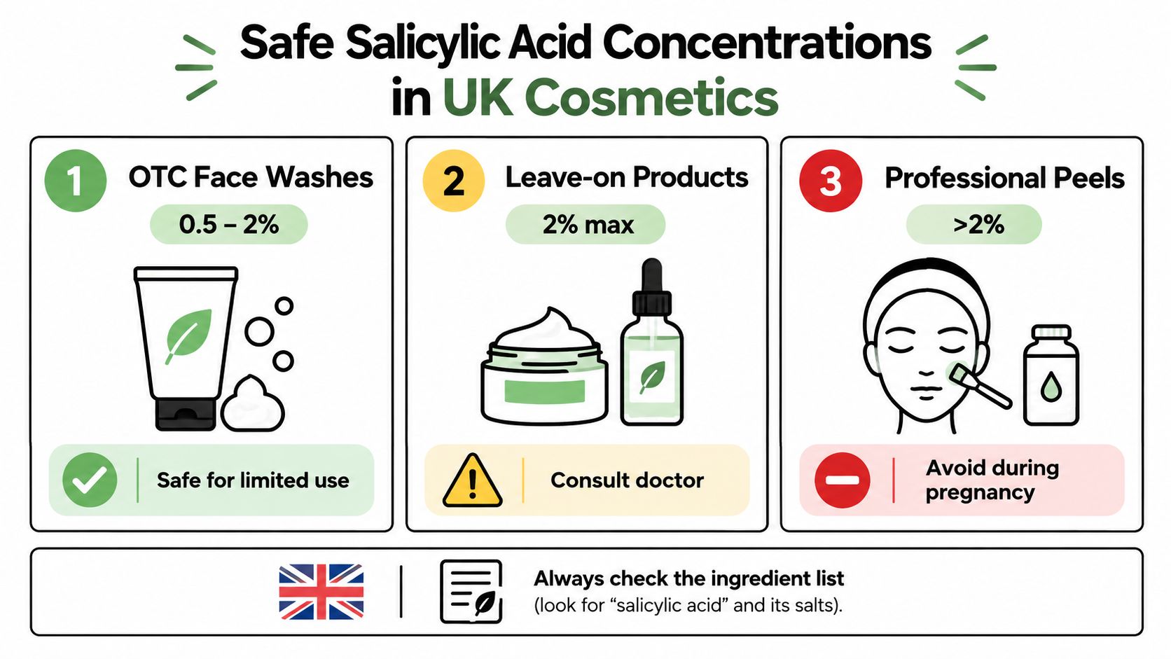 An infographic detailing safe salicylic acid concentration levels in UK cosmetic products for different skin applications.