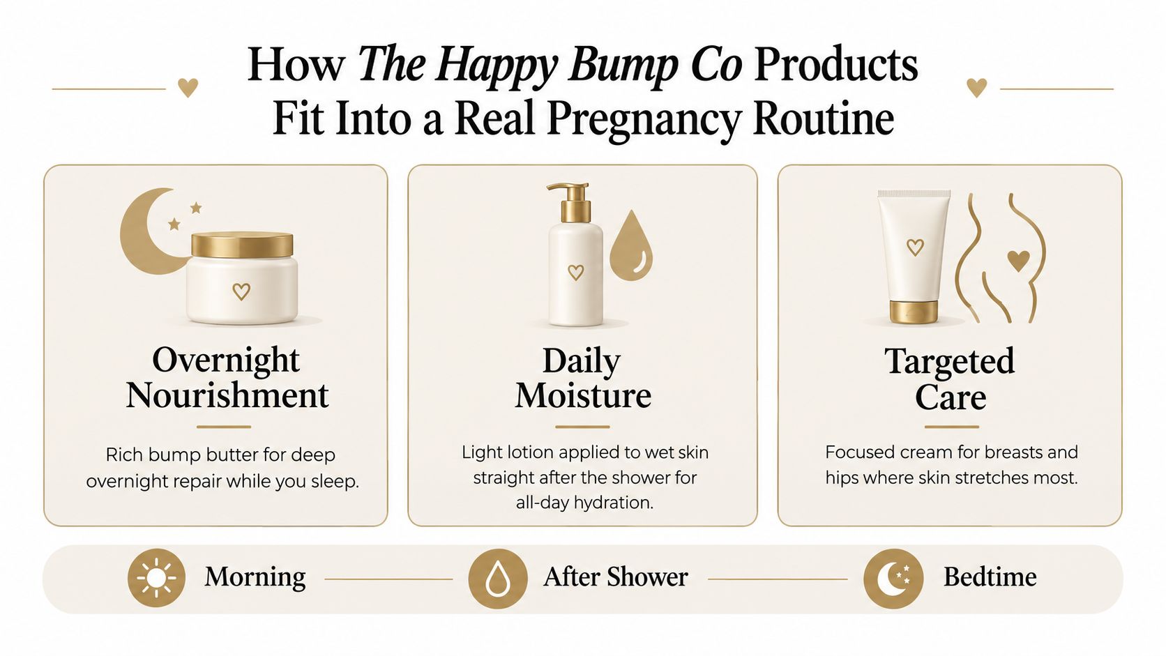 A routine guide for The Happy Bump Co pregnancy skincare products featuring overnight butter, daily lotion, and targeted cream.