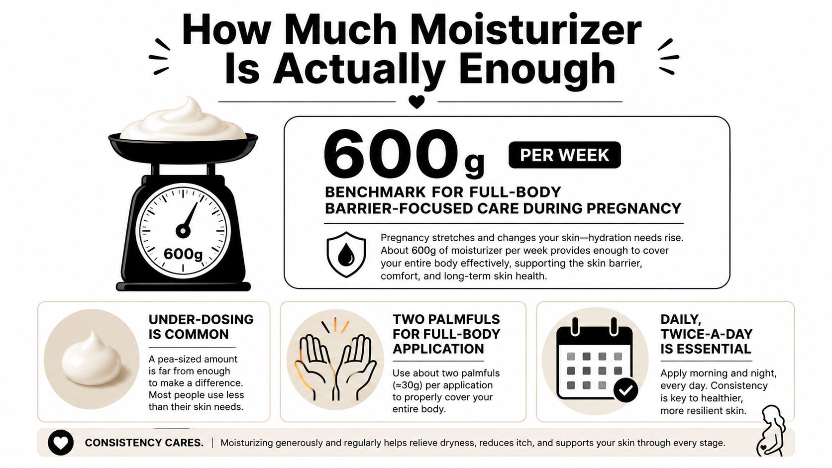 An infographic explaining that pregnant women should use 600g of moisturizer weekly for full-body skin barrier health.