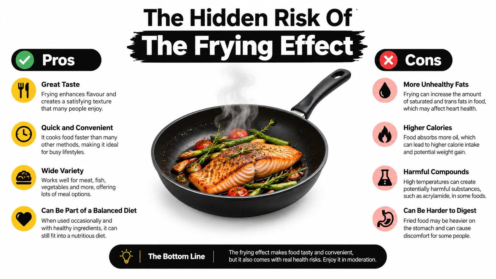 An infographic detailing the pros and cons of frying food, featuring a pan with salmon and vegetables.