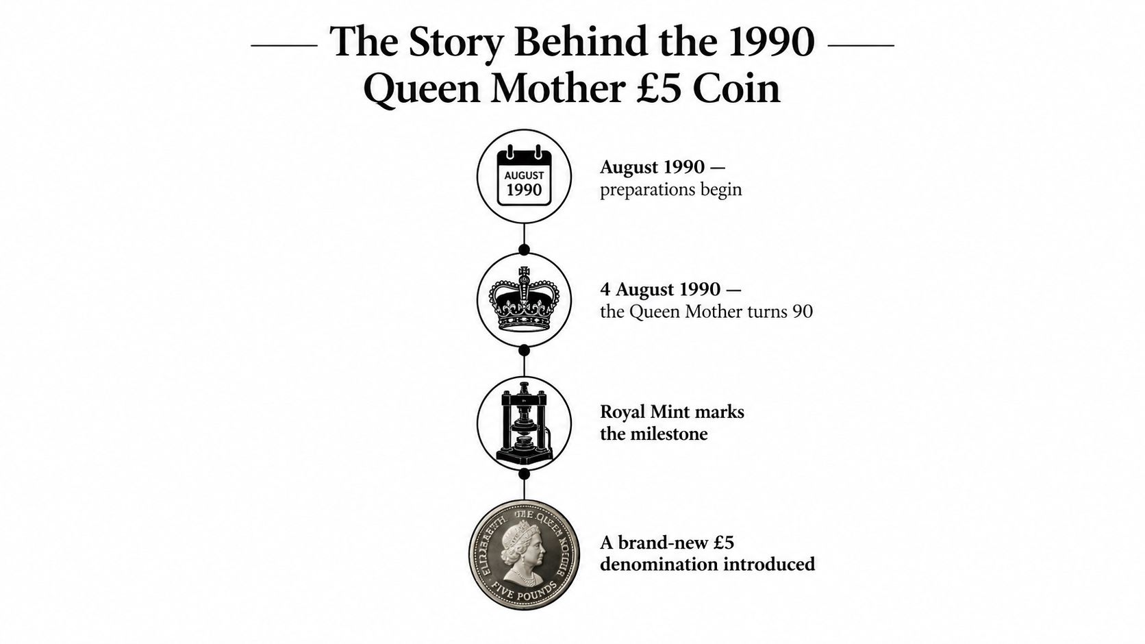 A timeline graphic depicting the story behind the 1990 commemorative Queen Mother 90th birthday five pound coin.