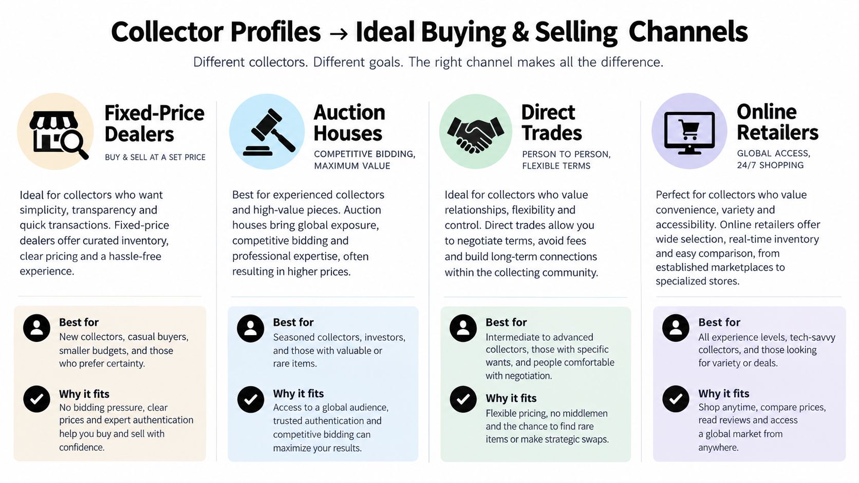 An infographic showing four different collector channels: Fixed-Price Dealers, Auction Houses, Direct Trades, and Online Retailers.