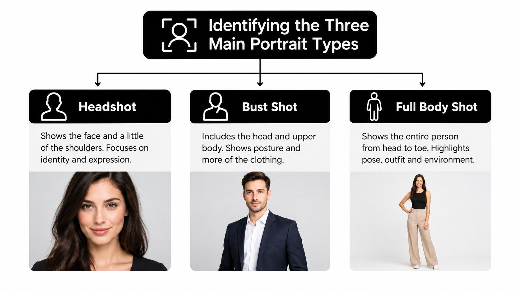 A diagram illustrating three main portrait photography styles including headshot, bust shot, and full body shot.