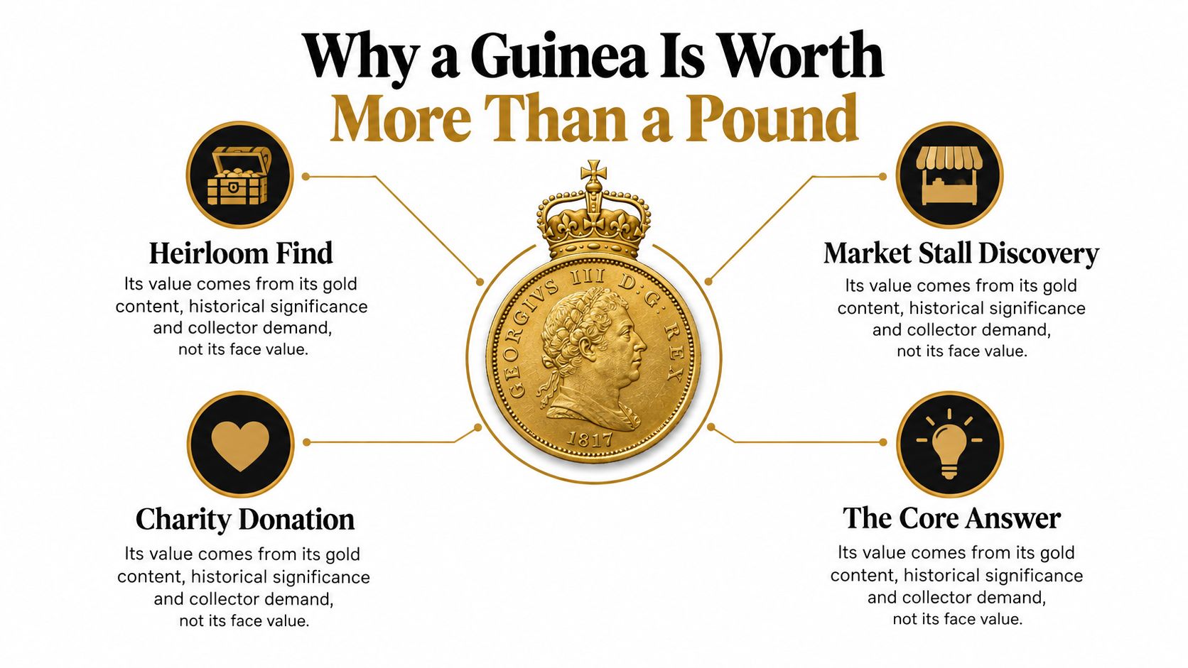 An infographic explaining why a vintage gold guinea coin is worth more than its face value.