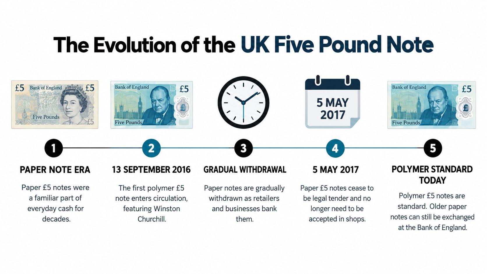 A timeline graphic illustrating the evolution of the UK five pound note from paper to polymer versions.