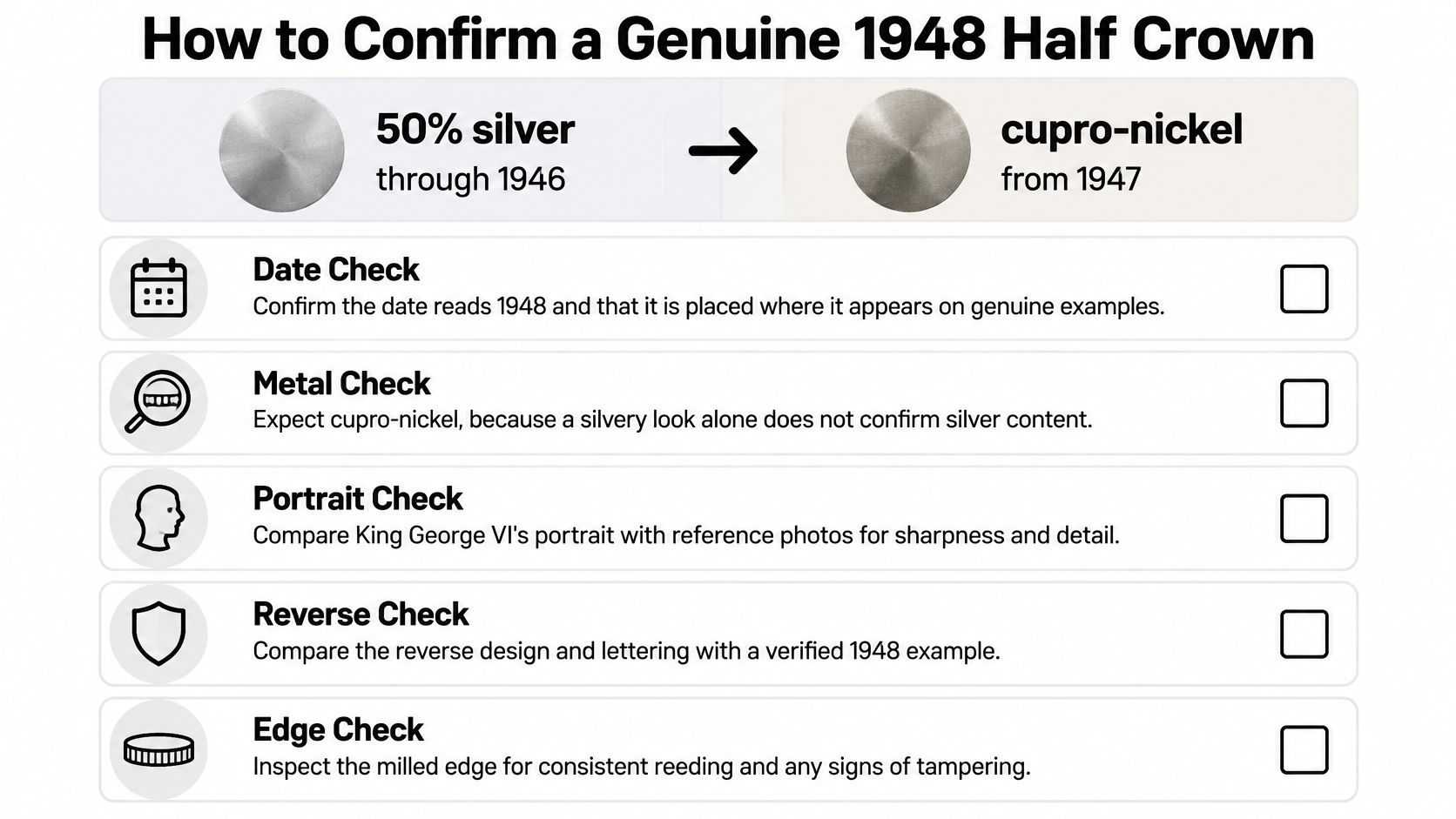 A checklist illustrating five steps to verify the authenticity of a 1948 British half crown coin.