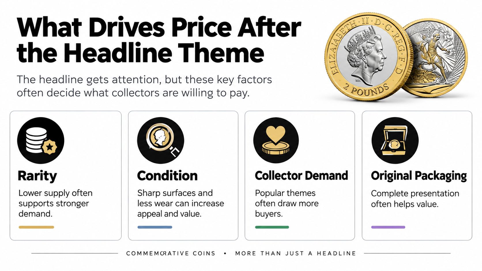 An infographic detailing four key factors that influence the market value of commemorative coins for collectors.
