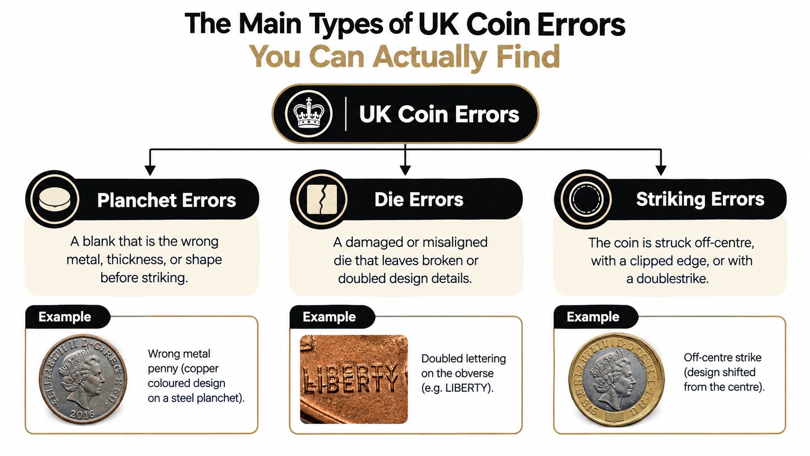 A diagram illustrating the three main types of UK coin errors: planchet, die, and striking errors.