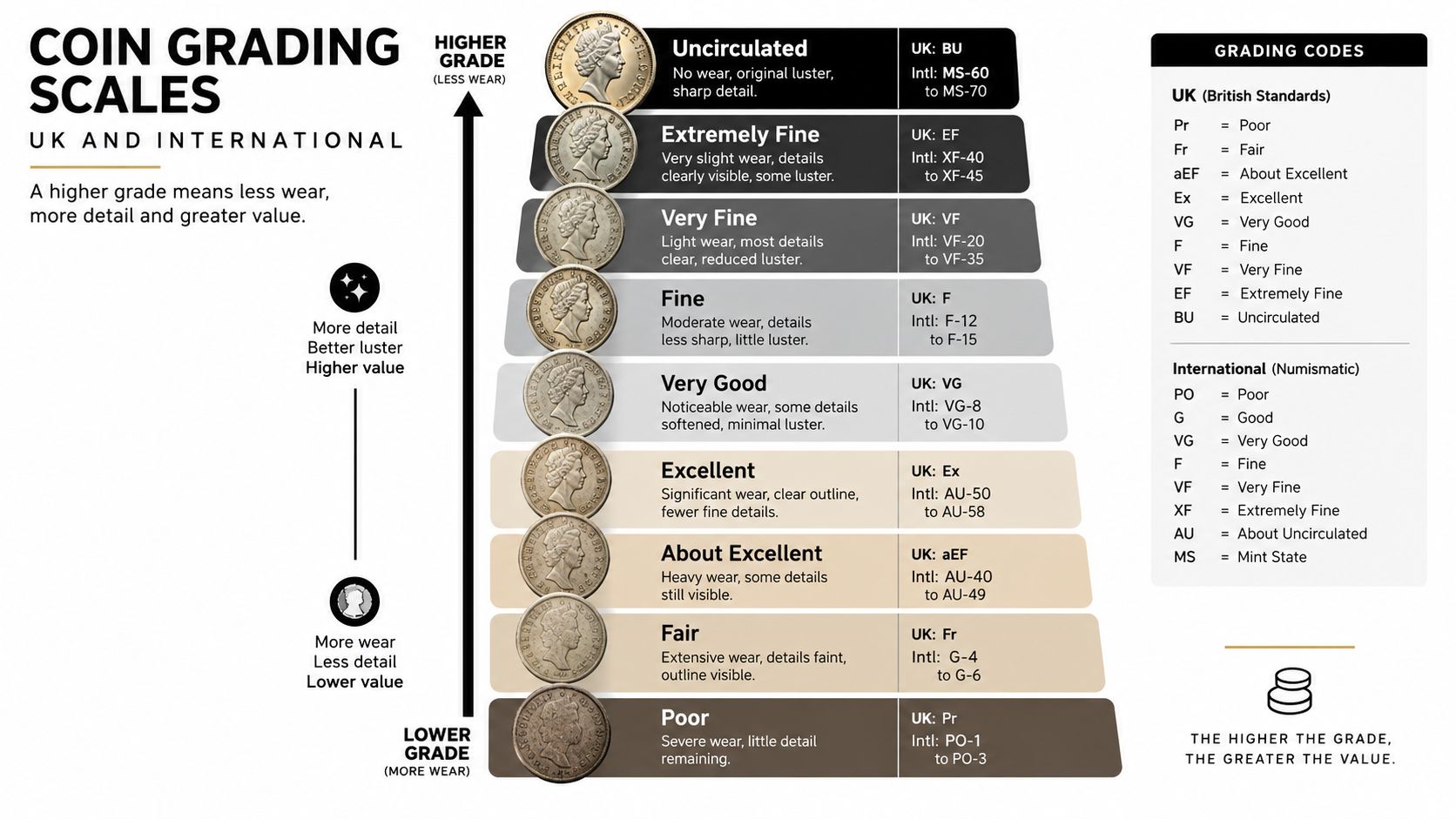 A descriptive chart illustrating the coin grading scale, from Poor to Uncirculated, comparing UK and International standards.