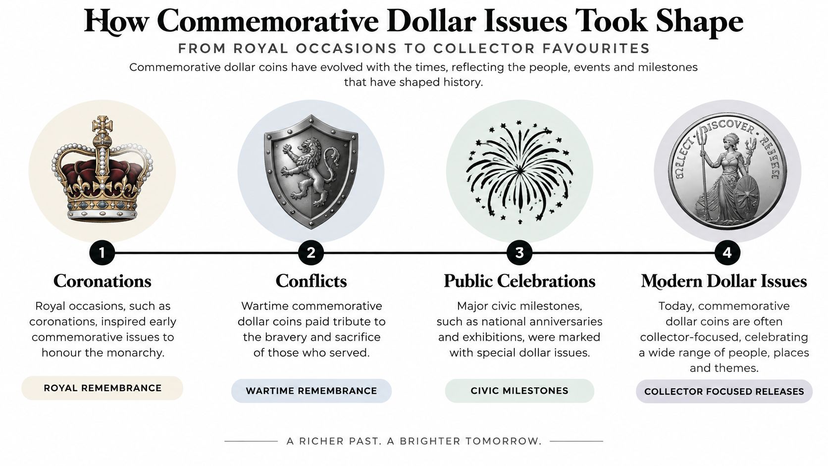 An infographic showing the evolution of commemorative dollar coins from royal coronations to modern collector-focused releases.
