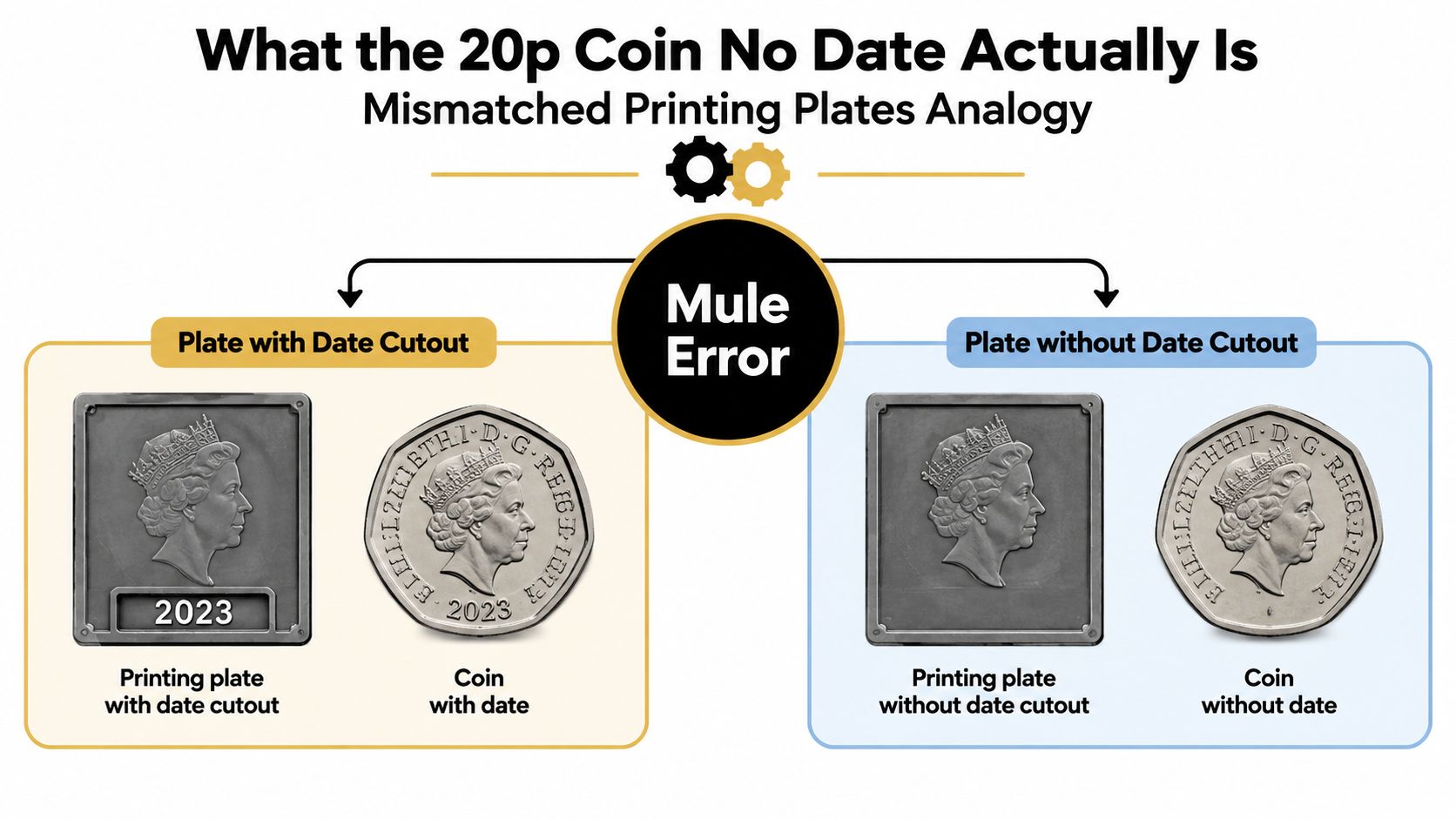 A diagram explaining how mismatched printing plates cause a mule error on undated 20p coins.