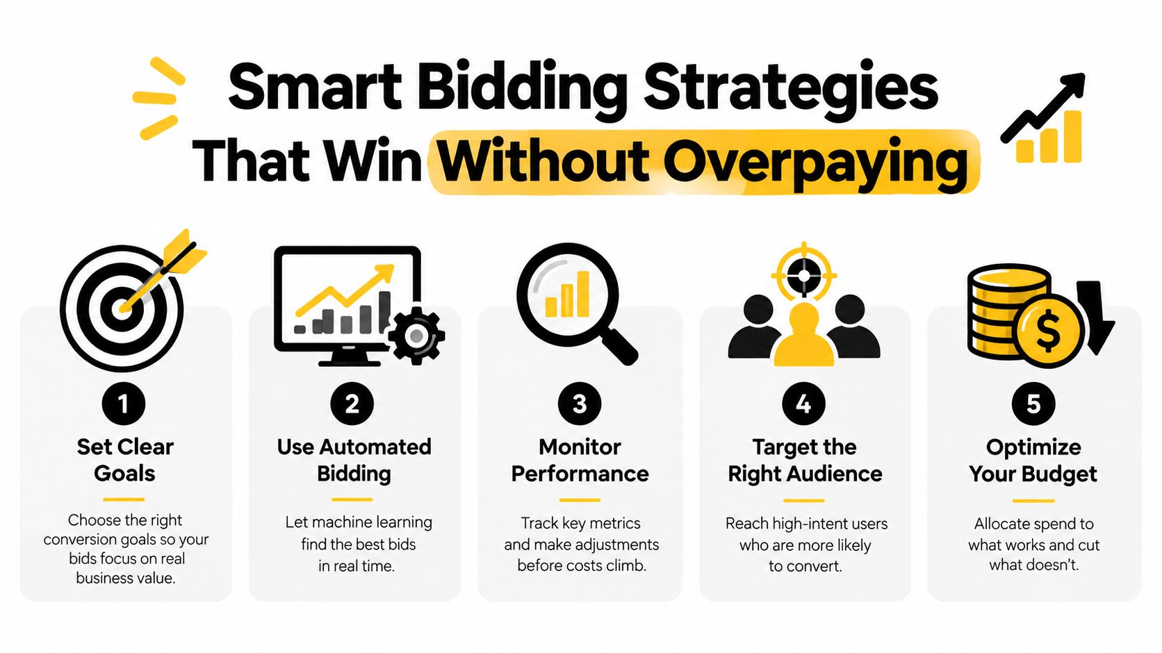 A five-step infographic guide detailing smart bidding strategies to help businesses optimize advertising costs and performance.