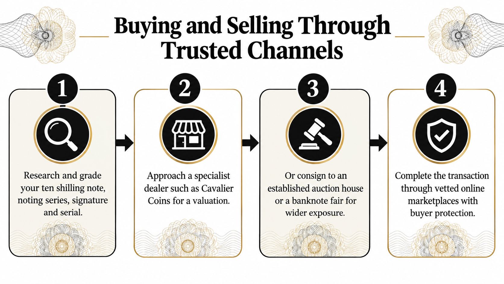 A four-step infographic illustrating the trusted process for researching, valuing, and selling collectible ten shilling notes.
