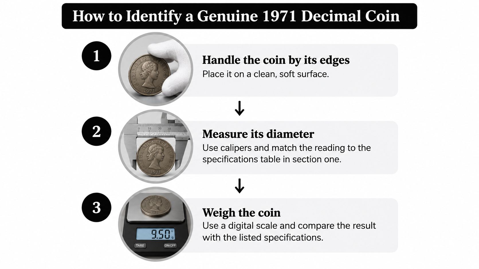 A three-step infographic showing how to verify a genuine 1971 British decimal coin using inspection, measurement, and weighing.