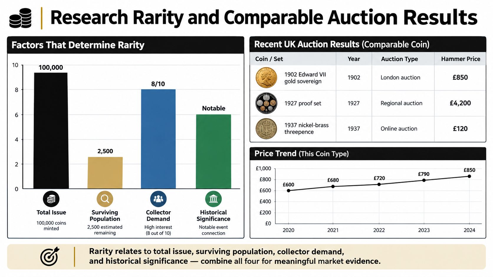 An infographic titled Research Rarity and Comparable Auction Results displaying factors that determine coin value and trends.