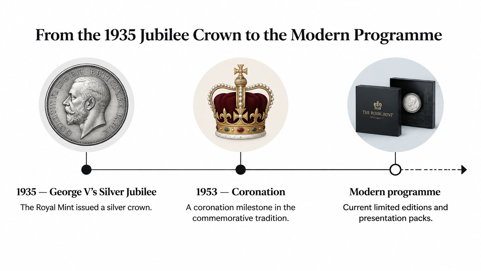 A timeline graphic showing the history of Royal Mint commemorative coins from 1935 to the present.