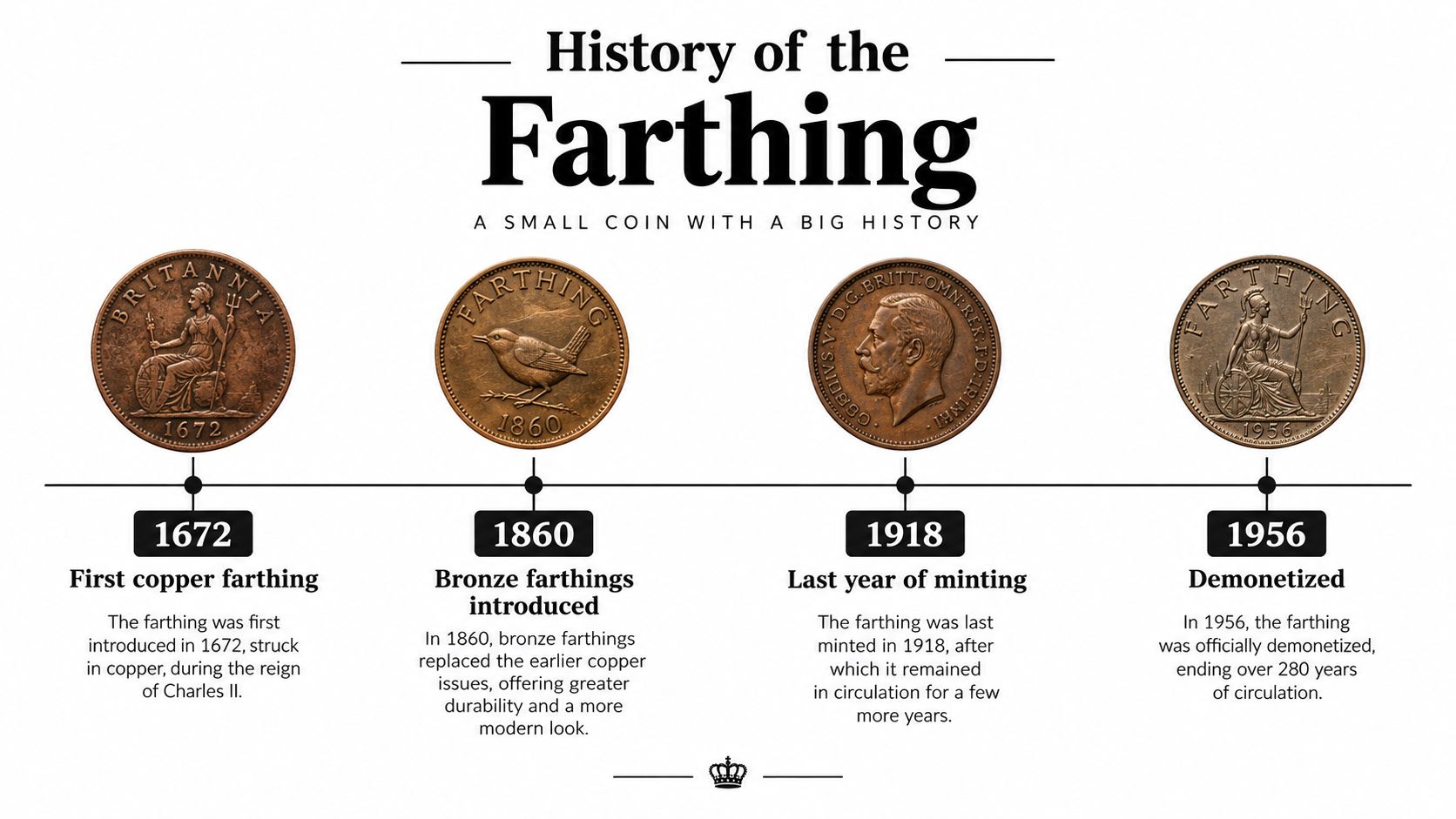 A timeline graphic showing the history of the British farthing coin from 1672 to 1956.