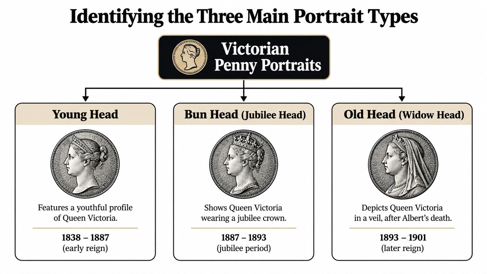 A diagram illustrating the three main portrait types of Queen Victoria featured on Victorian penny coins.