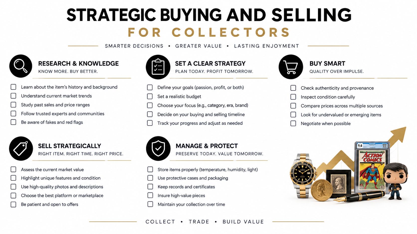 A strategic infographic for collectors outlining steps for research, planning, buying, selling, and managing investments.