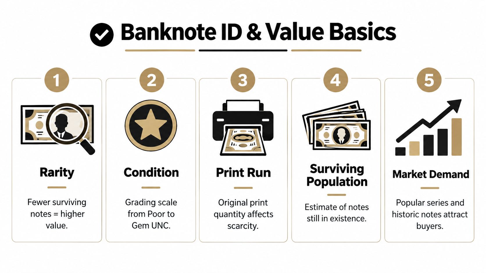 An infographic titled Banknote ID and Value Basics highlighting five key factors that determine collectable banknote value.
