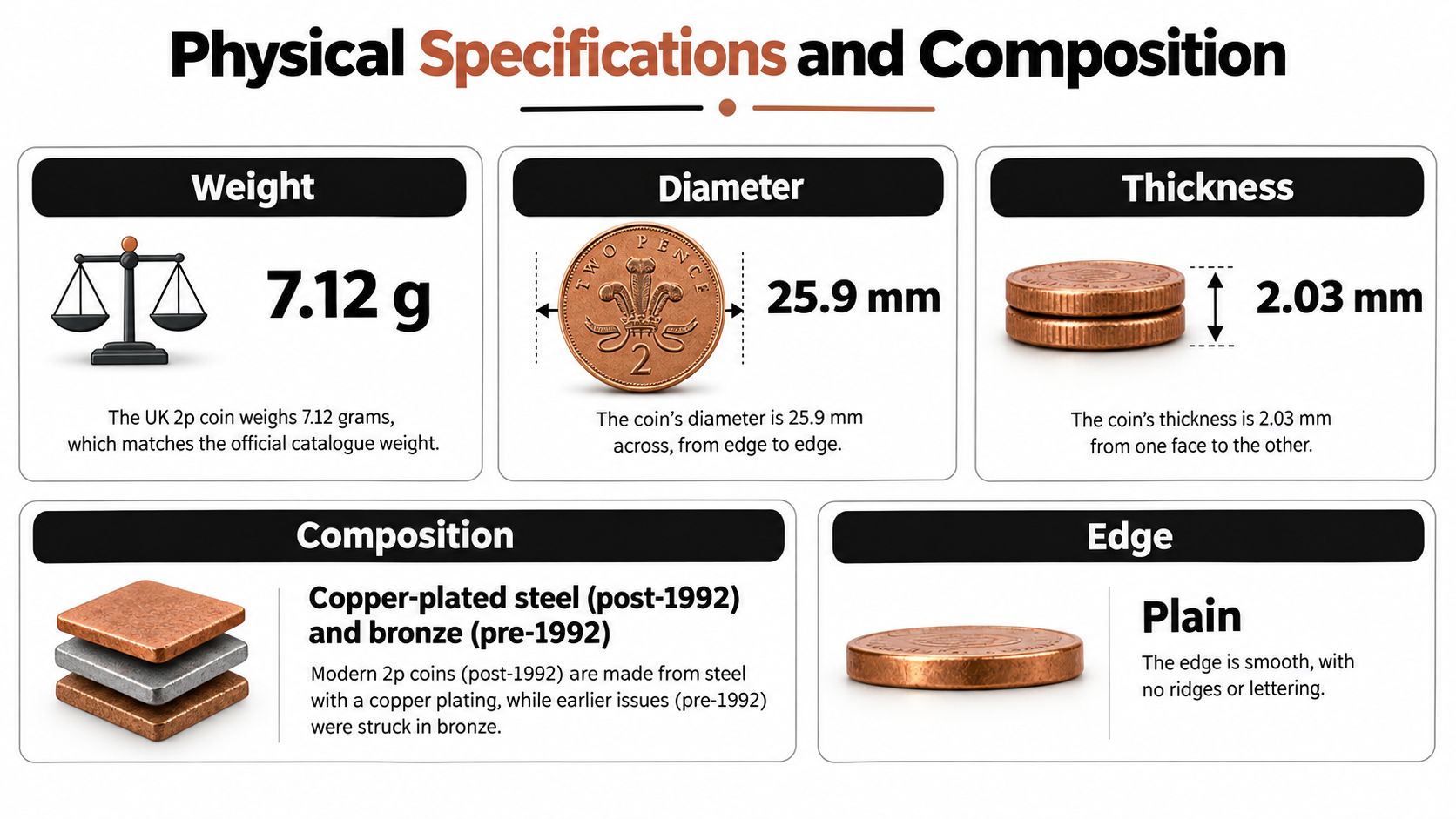 An infographic detailing the physical weight, diameter, thickness, composition, and edge type of a UK 2p coin.