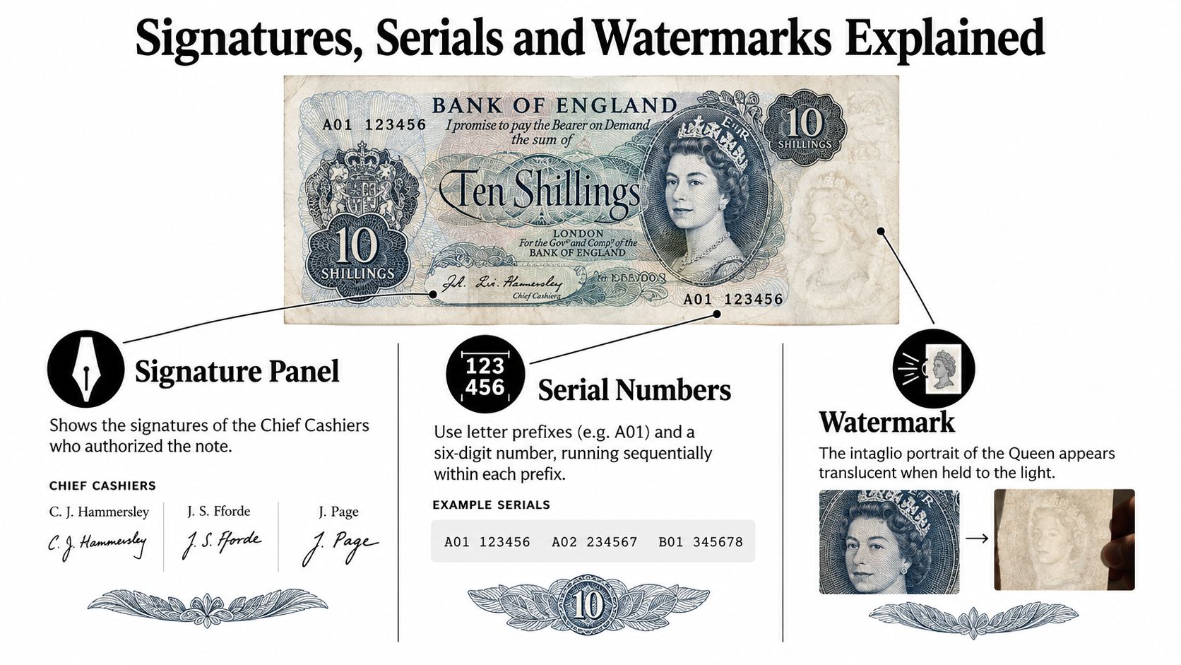 An educational infographic explaining the features of a vintage Bank of England ten shilling banknote.