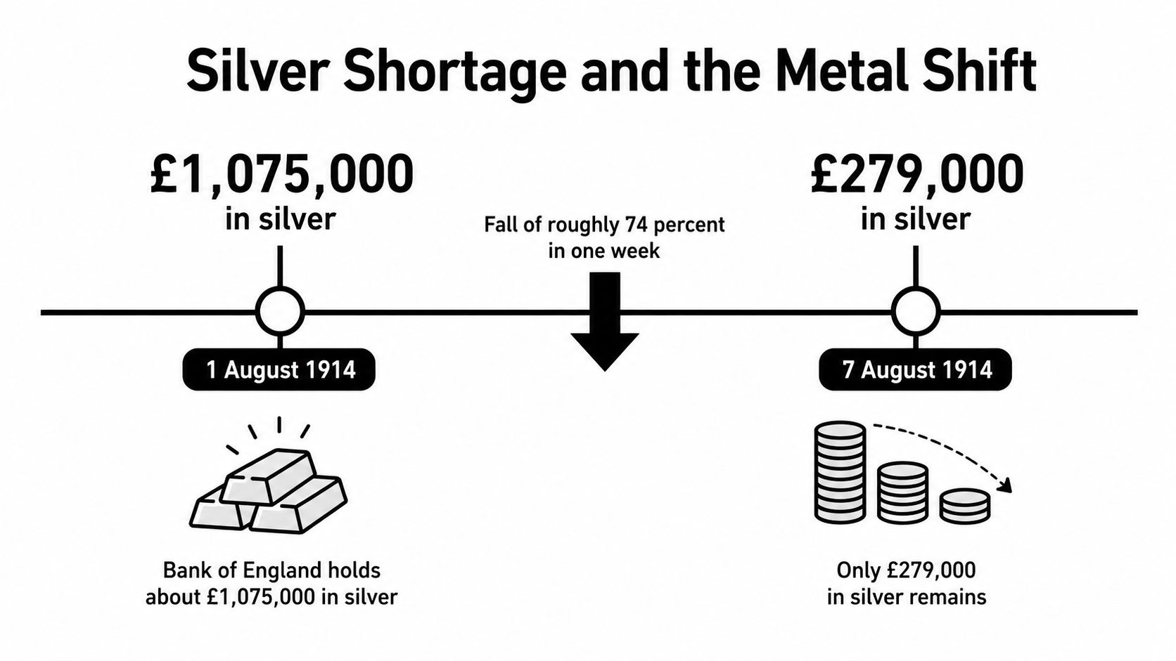 A timeline graphic showing the Bank of England's silver supply dropping significantly in August 1914.
