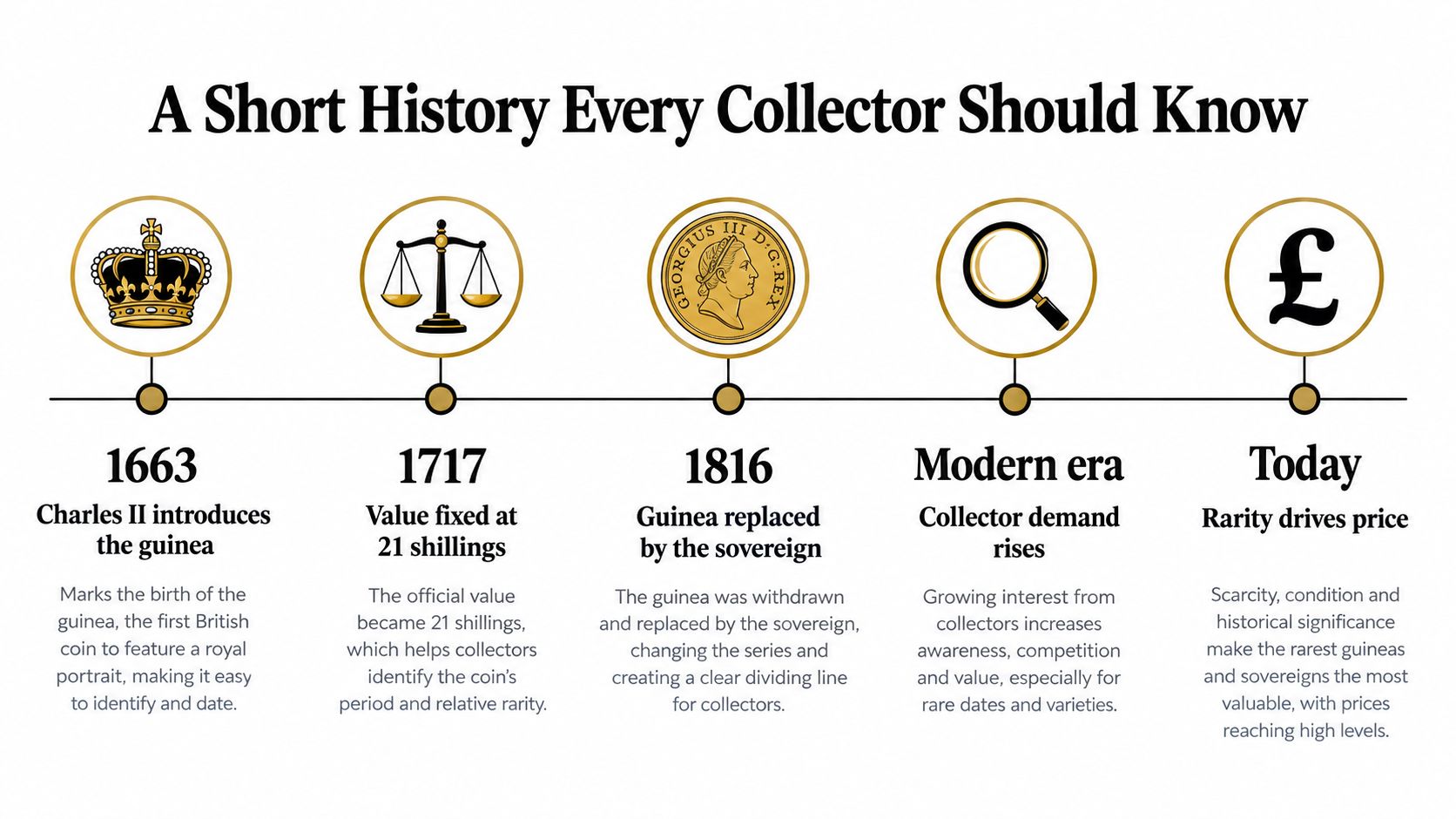 A timeline illustration titled A Short History Every Collector Should Know, tracing the history of the British guinea coin.