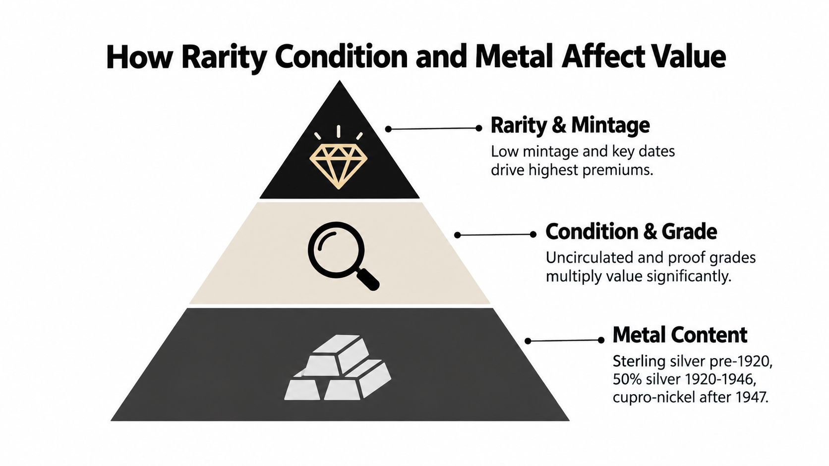 A pyramid diagram showing how rarity, condition, and metal content influence the value of coins.