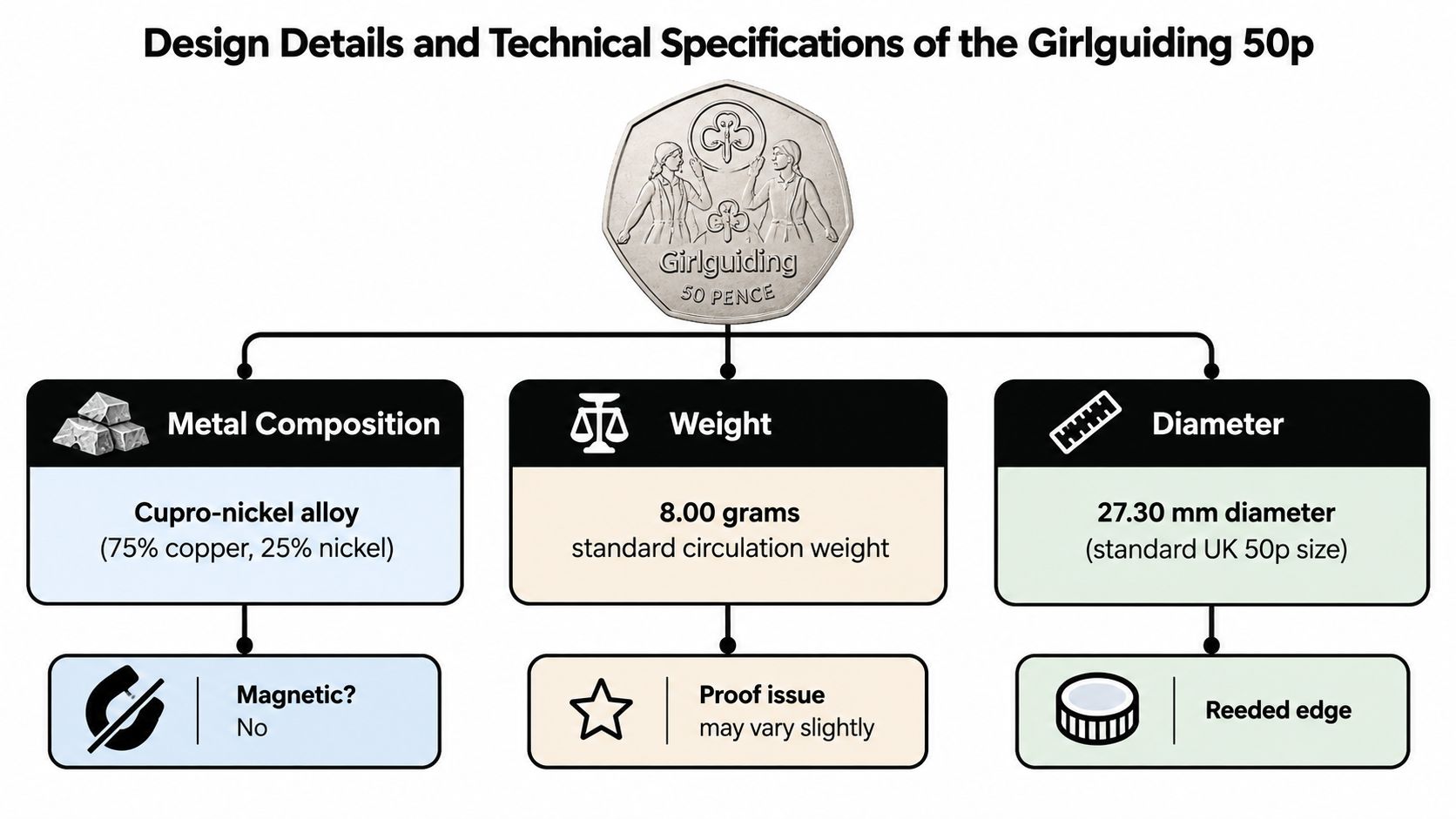 An infographic detailing the technical specifications of the 100 years of Girlguiding UK 50p coin design.